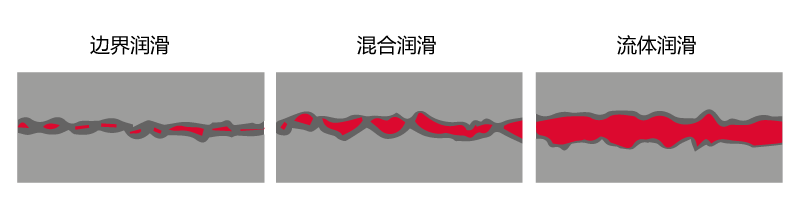 潤滑狀態 潤滑狀態